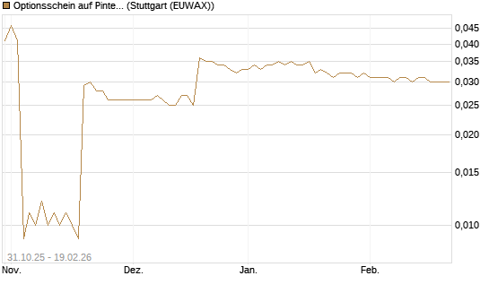 Optionsschein auf Pinterest Inc [Goldman Sachs Bank Europe SE] Chart