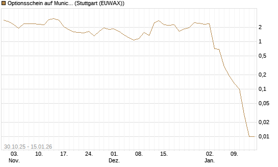Optionsschein auf Munich Re [Goldman Sachs Bank Europe SE] Chart