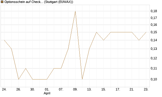 Optionsschein auf Check Point Software [Goldman Sachs Bank Europe SE] Chart