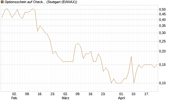 Optionsschein auf Check Point Software [Goldman Sachs Bank Europe SE] Chart