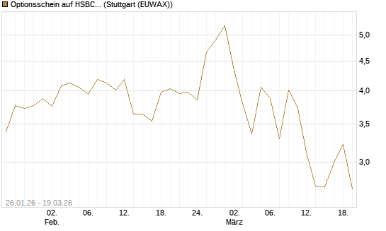 Optionsschein auf HSBC Holdings [Goldman Sachs Bank Europe SE] Chart