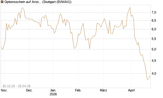 Optionsschein auf Arista Networks Inc [Goldman Sachs Bank Europe SE] Chart