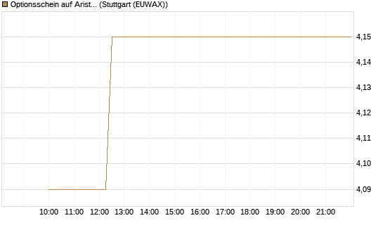 Optionsschein auf Arista Networks Inc [Goldman Sachs Bank Europe SE] Chart
