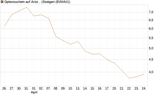 Optionsschein auf Arista Networks Inc [Goldman Sachs Bank Europe SE] Chart