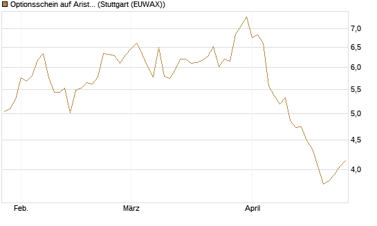 Optionsschein auf Arista Networks Inc [Goldman Sachs Bank Europe SE] Chart