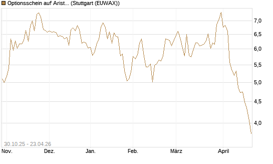 Optionsschein auf Arista Networks Inc [Goldman Sachs Bank Europe SE] Chart