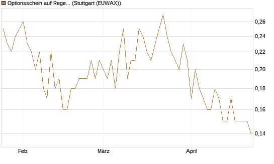 Optionsschein auf Regeneron Pharmaceuticals [Goldman Sachs Bank Europe SE] Chart