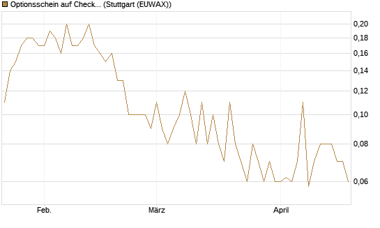 Optionsschein auf Check Point Software [Goldman Sachs Bank Europe SE] Chart