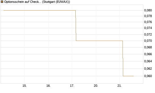 Optionsschein auf Check Point Software [Goldman Sachs Bank Europe SE] Chart