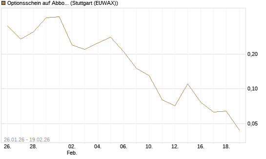 Optionsschein auf Abbott Laboratories [Goldman Sachs Bank Europe SE] Chart