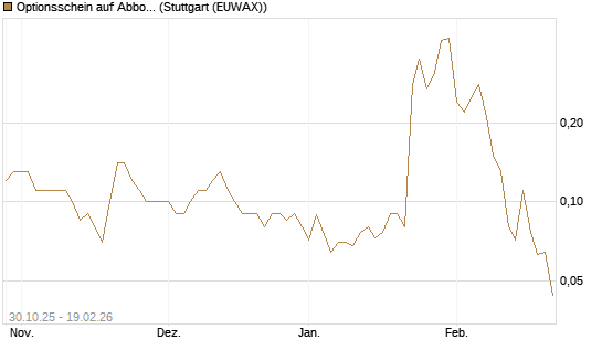Optionsschein auf Abbott Laboratories [Goldman Sachs Bank Europe SE] Chart