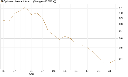 Optionsschein auf Arista Networks Inc [Goldman Sachs Bank Europe SE] Chart