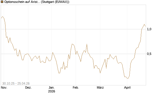 Optionsschein auf Arista Networks Inc [Goldman Sachs Bank Europe SE] Chart