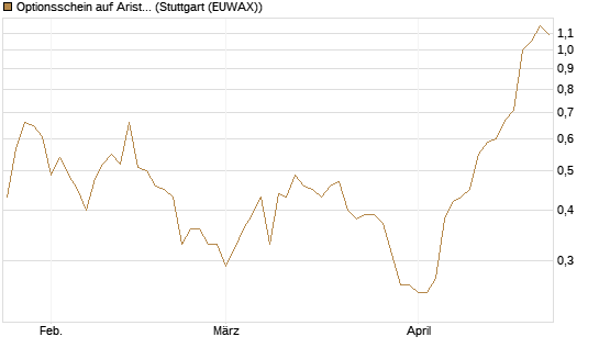 Optionsschein auf Arista Networks Inc [Goldman Sachs Bank Europe SE] Chart