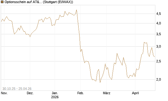 Optionsschein auf AT&T [Goldman Sachs Bank Europe SE] Chart