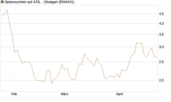 Optionsschein auf AT&T [Goldman Sachs Bank Europe SE] Chart