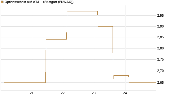 Optionsschein auf AT&T [Goldman Sachs Bank Europe SE] Chart