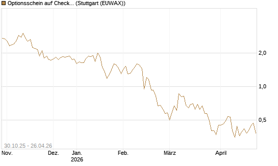 Optionsschein auf Check Point Software [Goldman Sachs Bank Europe SE] Chart