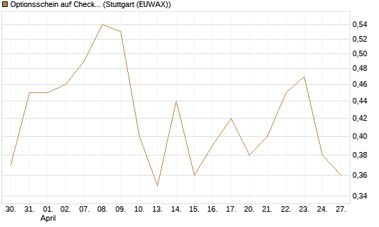 Optionsschein auf Check Point Software [Goldman Sachs Bank Europe SE] Chart