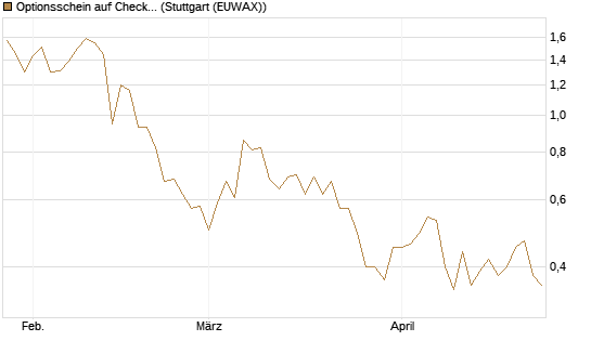 Optionsschein auf Check Point Software [Goldman Sachs Bank Europe SE] Chart