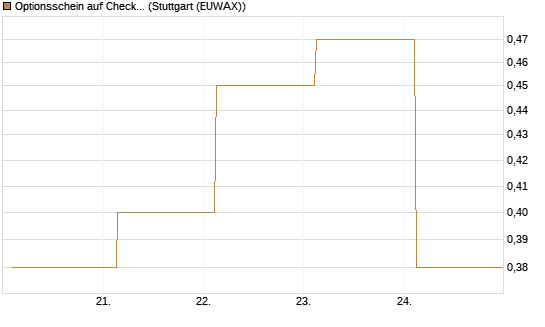 Optionsschein auf Check Point Software [Goldman Sachs Bank Europe SE] Chart