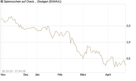 Optionsschein auf Check Point Software [Goldman Sachs Bank Europe SE] Chart