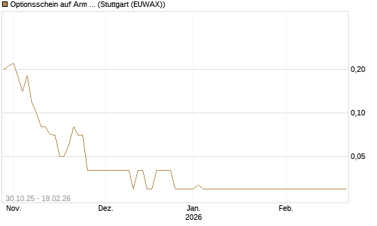 Optionsschein auf Arm Holdings plc. [ADR] [Goldman Sachs Bank Europe SE] Chart