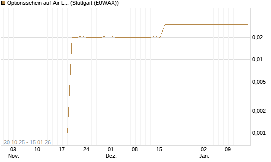 Optionsschein auf Air Liquide [Goldman Sachs Bank Europe SE] Chart