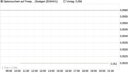 Optionsschein auf Freeport-McMoRan  [Goldman Sachs Bank Europe SE] Chart
