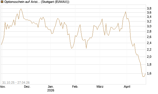 Optionsschein auf Arista Networks Inc [Goldman Sachs Bank Europe SE] Chart