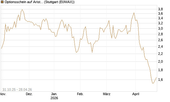 Optionsschein auf Arista Networks Inc [Goldman Sachs Bank Europe SE] Chart