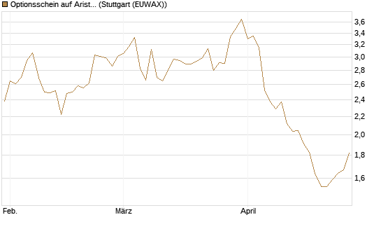 Optionsschein auf Arista Networks Inc [Goldman Sachs Bank Europe SE] Chart