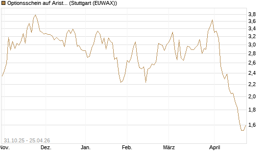 Optionsschein auf Arista Networks Inc [Goldman Sachs Bank Europe SE] Chart