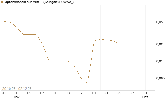 Optionsschein auf Arm Holdings plc. [ADR] [Goldman Sachs Bank Europe SE] Chart