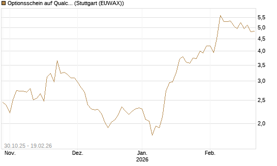 Optionsschein auf Qualcomm [Goldman Sachs Bank Europe SE] Chart