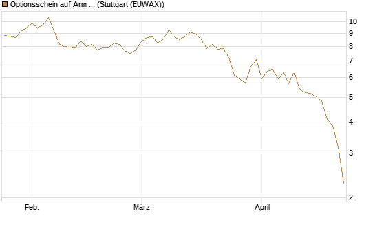 Optionsschein auf Arm Holdings plc. [ADR] [Goldman Sachs Bank Europe SE] Chart