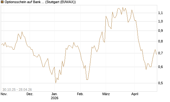 Optionsschein auf Bank of America [Goldman Sachs Bank Europe SE] Chart