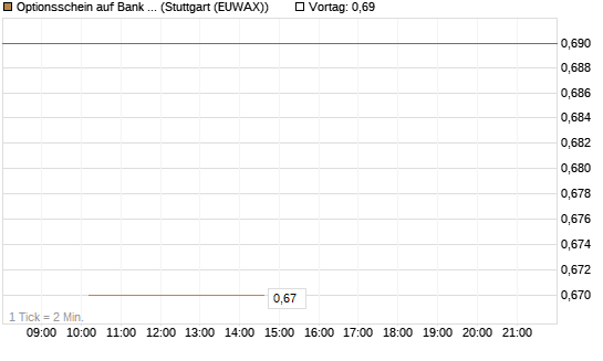 Optionsschein auf Bank of America [Goldman Sachs Bank Europe SE] Chart