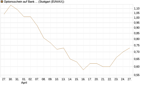 Optionsschein auf Bank of America [Goldman Sachs Bank Europe SE] Chart
