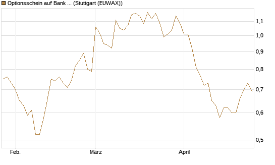 Optionsschein auf Bank of America [Goldman Sachs Bank Europe SE] Chart