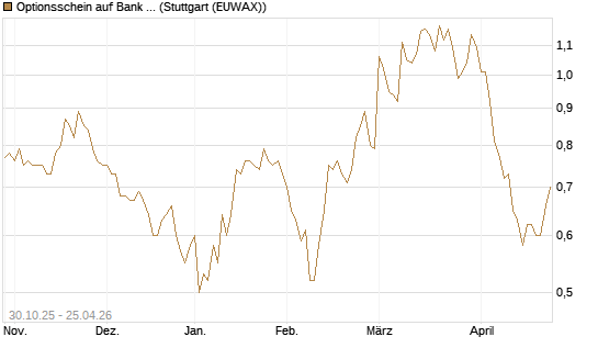 Optionsschein auf Bank of America [Goldman Sachs Bank Europe SE] Chart