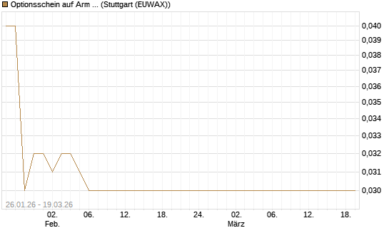 Optionsschein auf Arm Holdings plc. [ADR] [Goldman Sachs Bank Europe SE] Chart
