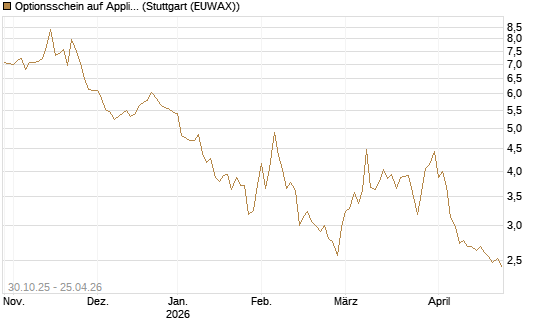Optionsschein auf Applied Materials [Goldman Sachs Bank Europe SE] Chart