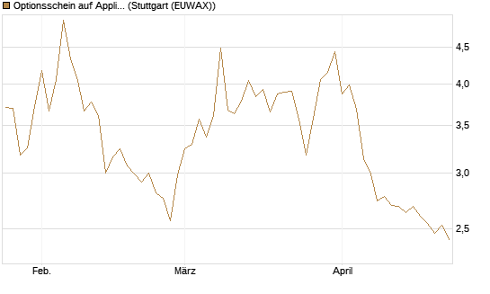 Optionsschein auf Applied Materials [Goldman Sachs Bank Europe SE] Chart