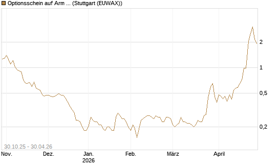 Optionsschein auf Arm Holdings plc. [ADR] [Goldman Sachs Bank Europe SE] Chart
