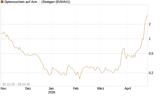 Optionsschein auf Arm Holdings plc. [ADR] [Goldman Sachs Bank Europe SE] Chart