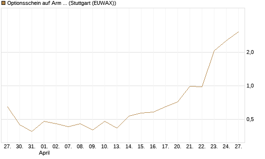 Optionsschein auf Arm Holdings plc. [ADR] [Goldman Sachs Bank Europe SE] Chart