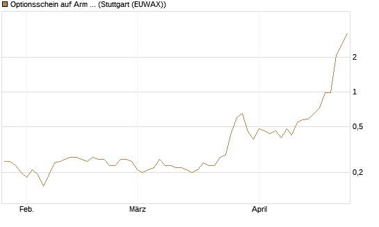 Optionsschein auf Arm Holdings plc. [ADR] [Goldman Sachs Bank Europe SE] Chart