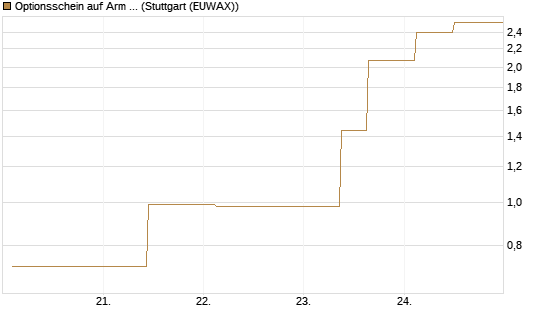 Optionsschein auf Arm Holdings plc. [ADR] [Goldman Sachs Bank Europe SE] Chart