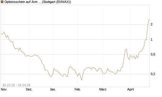 Optionsschein auf Arm Holdings plc. [ADR] [Goldman Sachs Bank Europe SE] Chart